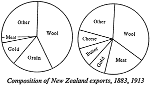 Composition of New Zealand exports, 1883,1913