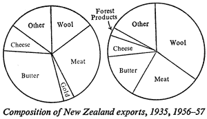 Composition of New Zealand exports, 1935, 1956–57