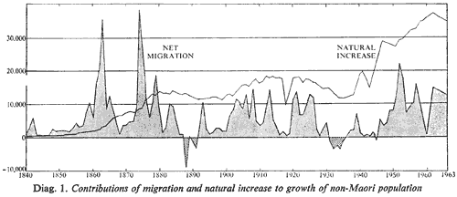 Diag. 1. Contributions of migration and natural increase to growth of non-Maori population