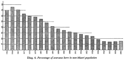 Diag. 4. Percentage of overseas born in non-Maori population
