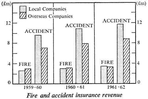 Fire and accident insurance revenue