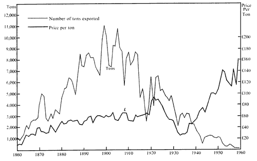 Amount and price of kauri gum exported between 1860 and 1960