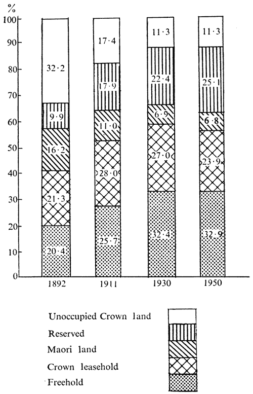 Type of tenure, and its proportional change, of New Zealand's occupied land, 1892-1950