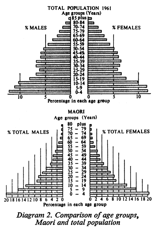Comparison of age groups, Maori and total population