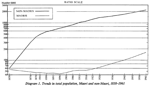 Trends in total population, Maori and non-Maori, 1858–1961
