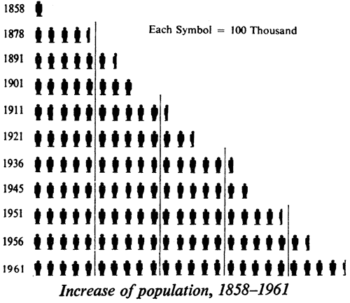 Increase of population, 1858–1961