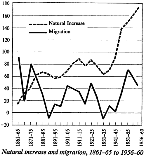 Natural increase and migration, 1861–65 to 1956–60