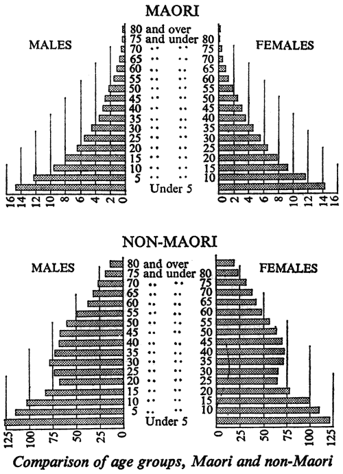 Comparison of age groups, Maori and non-Maori