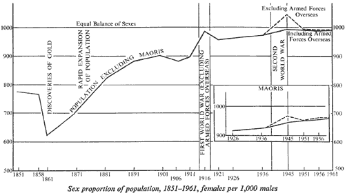 Sex proportion of population, 1851–1961, females per 1,000 males