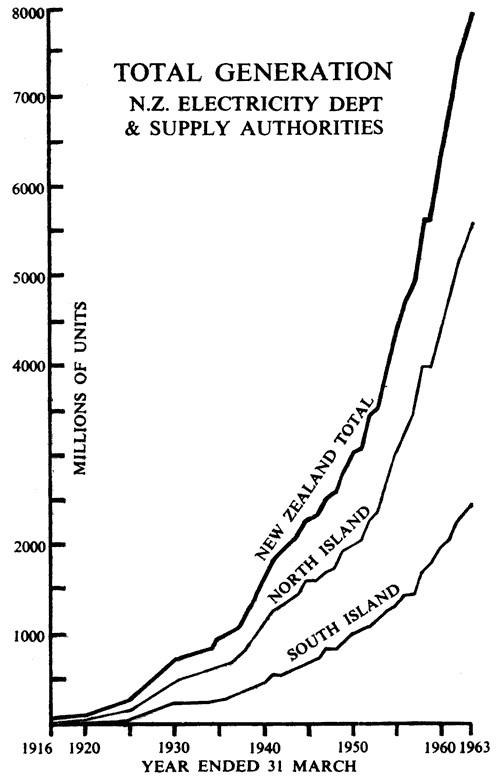 Electricity generation and supply, 1916-1963