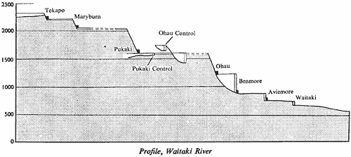Profile, Waitaki River