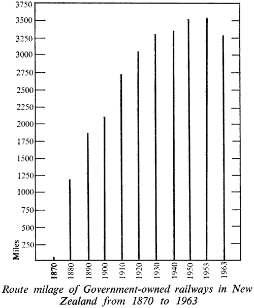 Route milage of Government-owned railways in New Zealand from 1870 to 1963