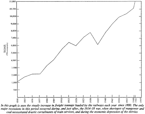 Freight tonnage hauled by the railways each year since 1880.