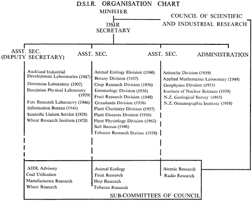 D.S.I.R. Organisation Chart