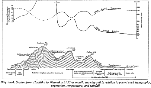 Diagram 4. Section from Hokitika to Waimakariri River mouth, showing soil in relation to parent rock topography, vegetation, temperature, and rainfall