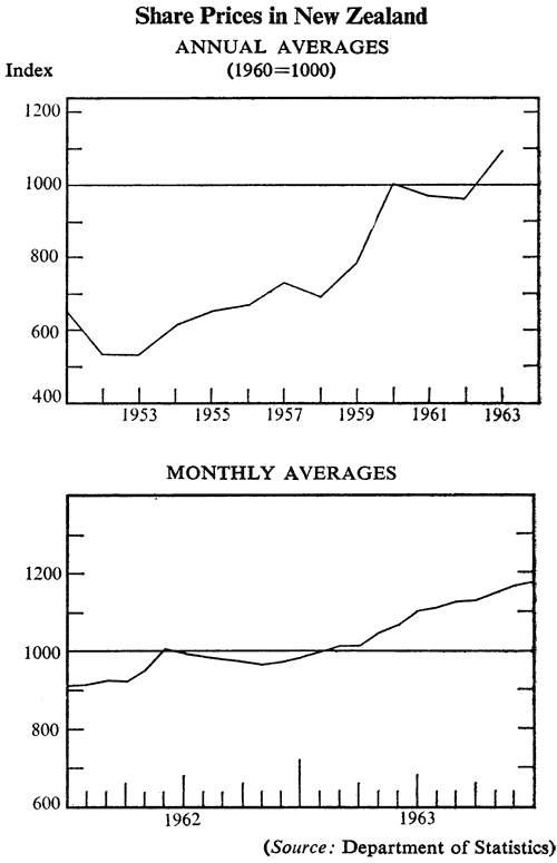 Share Prices in New Zealand ANNUAL AVERAGES (1960=1000)