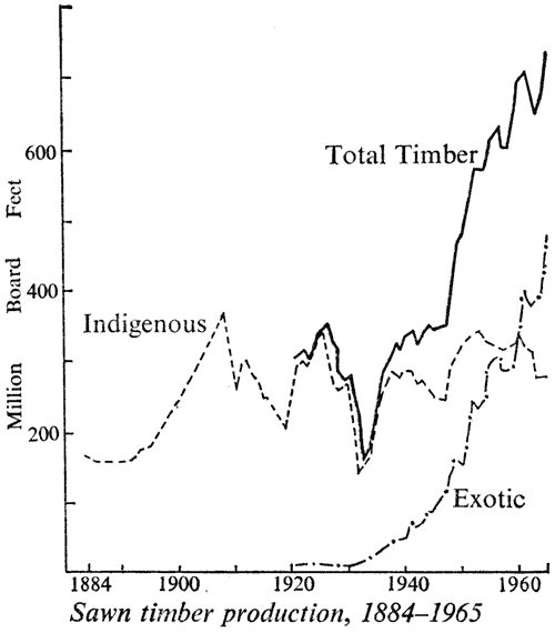 Sawn timber production, 1884–1965