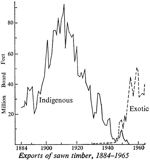 Exports of sawn timber, 1884–1965