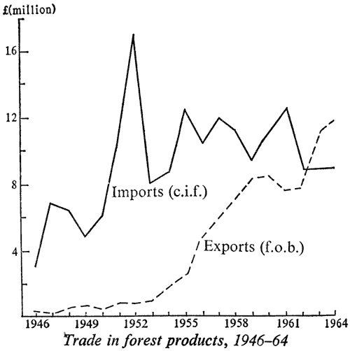Trade in forest products, 1946–64