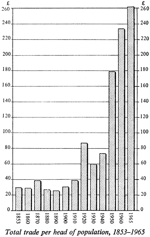 Total trade per head of population, 1853–1965