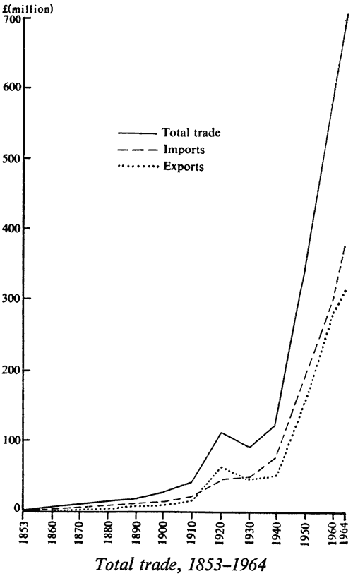 Total trade, 1853–1964