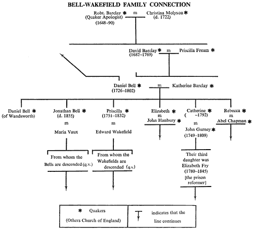 Family tree showing the Bell-Wakefield family connection