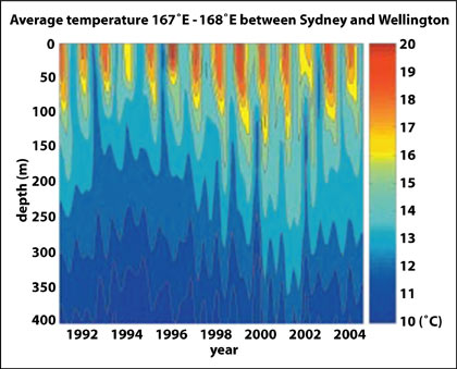 Rising temperatures in the Tasman Sea, 1992–2004