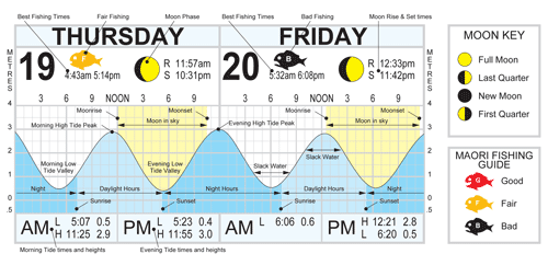 Tide tables