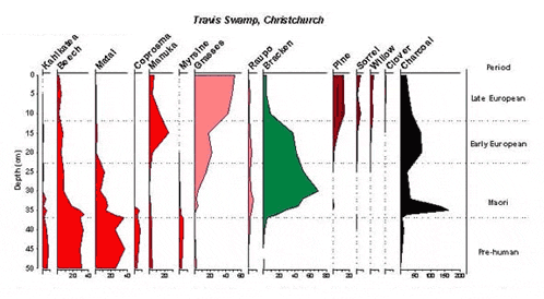 argon dating is used for establishing chronologies where there are layers of volcanic ash.