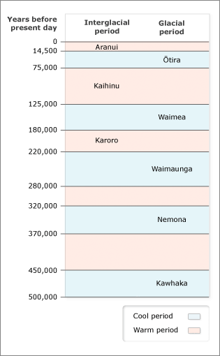 Glacial periods in New Zealand