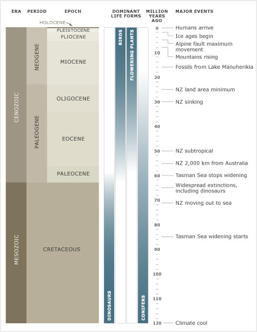 Geological timeline