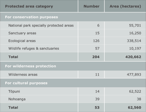 Specially protected areas