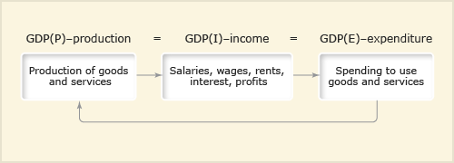 GDP(P), GDP(I) and GDP(E)