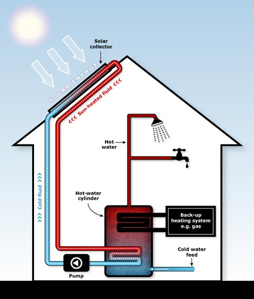 Solar water-heating