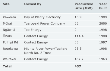 Geothermal electricity production in New Zealand, 2001