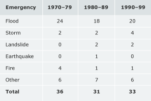 Civil defence emergencies, 1970–99