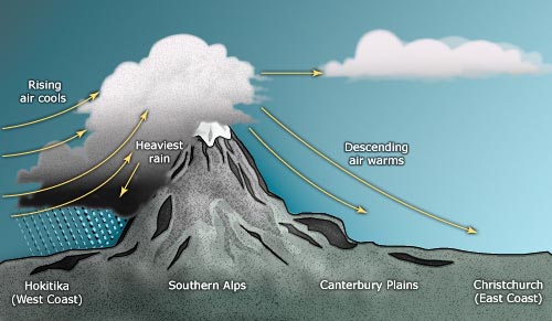 Rainfall and the Southern Alps