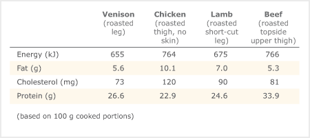 Nutritional values of meat