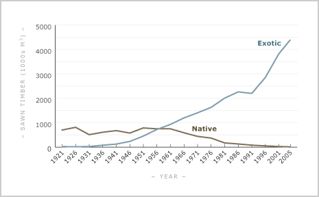 Production of sawn timber, 1921–2005