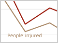 Rail accidents causing injuries and deaths, 2000–2007