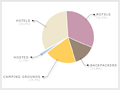 Guest numbers by accommodation type, 2008