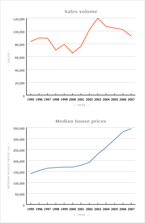 Sales volume and median house prices, 1995–2007