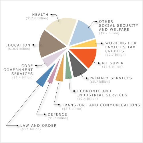 Where taxes go