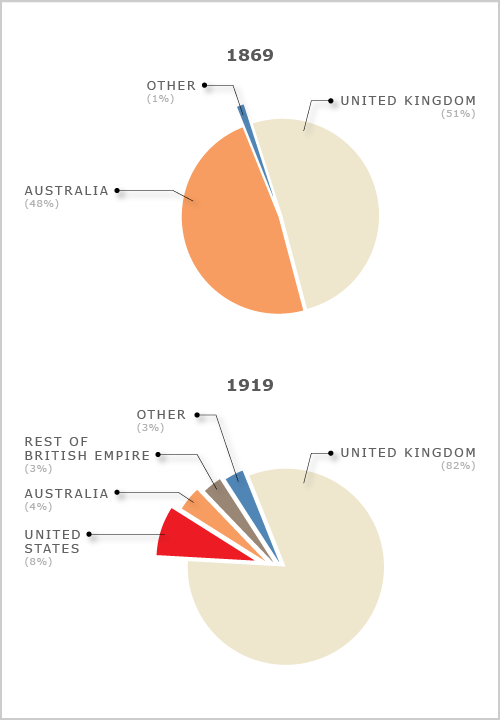 Export destinations 1869 and 1919