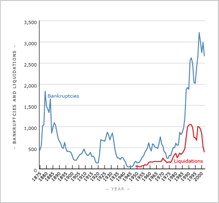 Bankruptcies and liquidations, 1875–2002