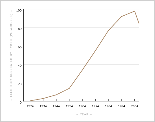 Hydro generation, 1924–2007