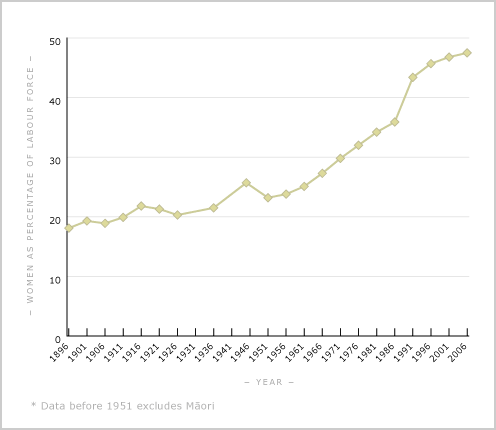 Women in full-time employment, 1936–2006