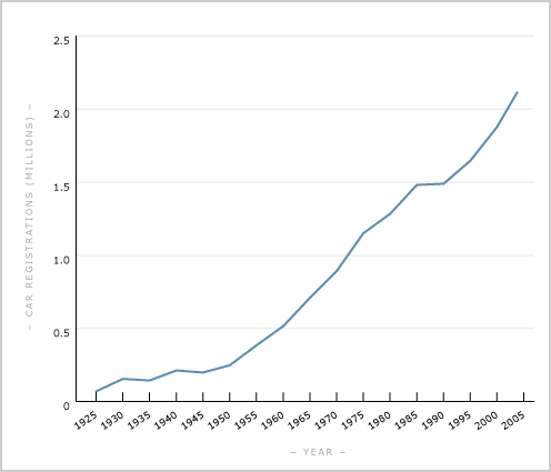 Cars registered