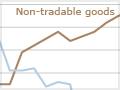 Tradable and non-tradable goods and services, 2000–2008