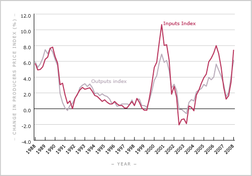 Producers price index for inputs and outputs, 1988–2008
